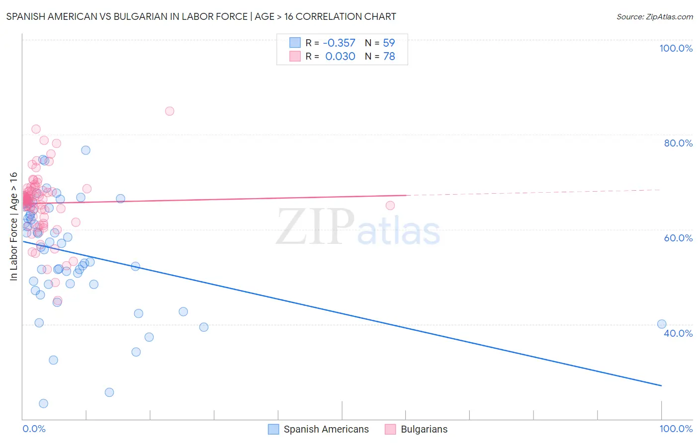 Spanish American vs Bulgarian In Labor Force | Age > 16