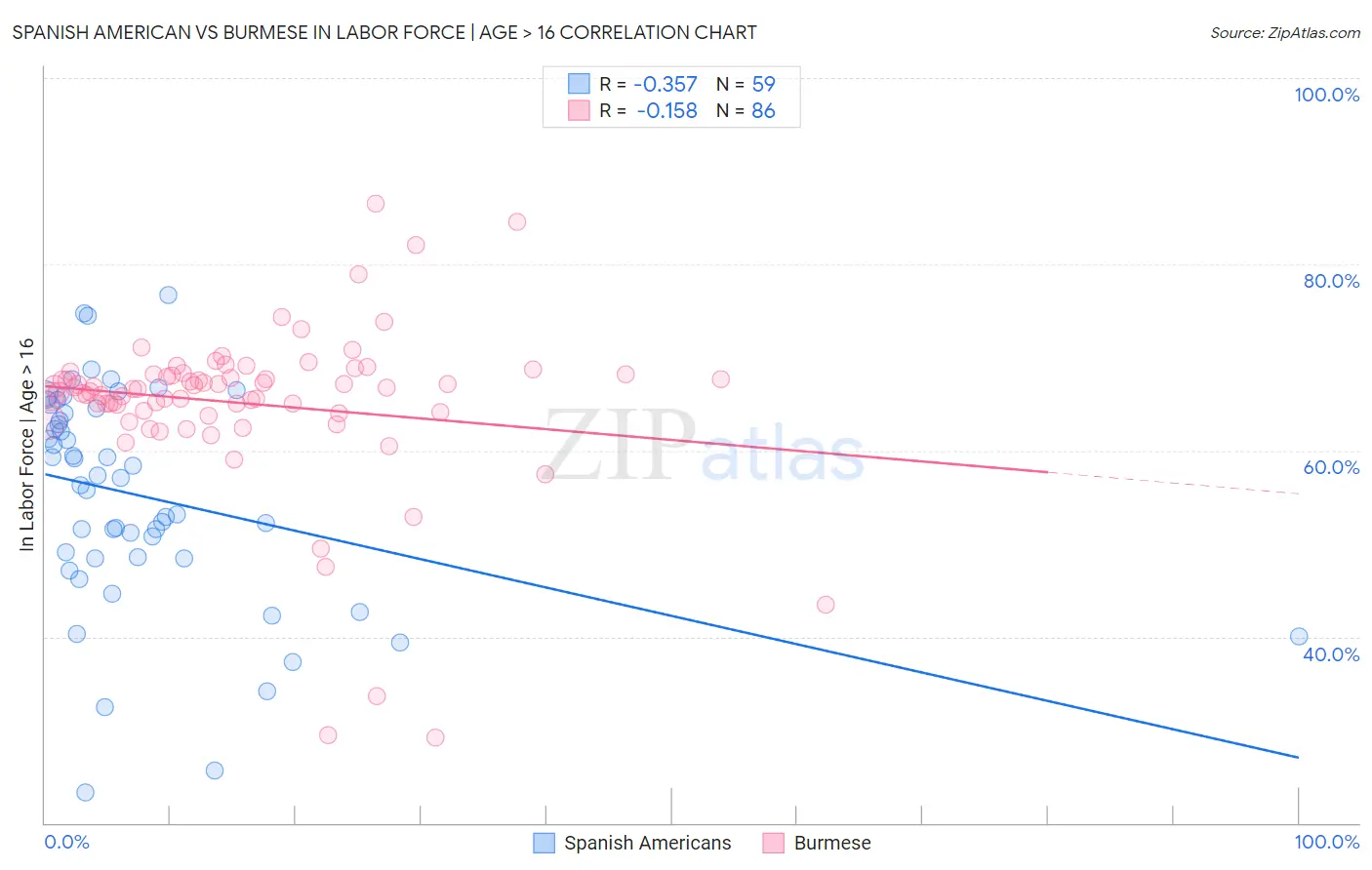 Spanish American vs Burmese In Labor Force | Age > 16