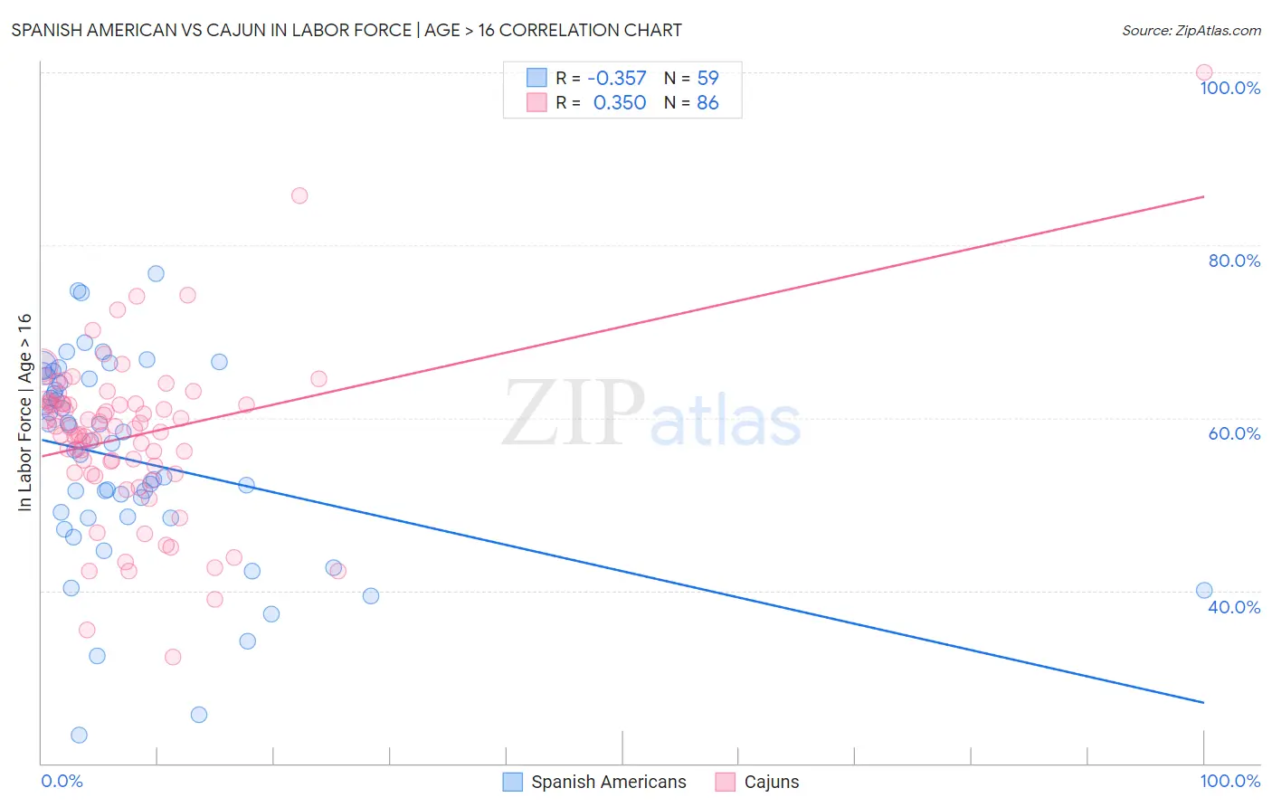 Spanish American vs Cajun In Labor Force | Age > 16