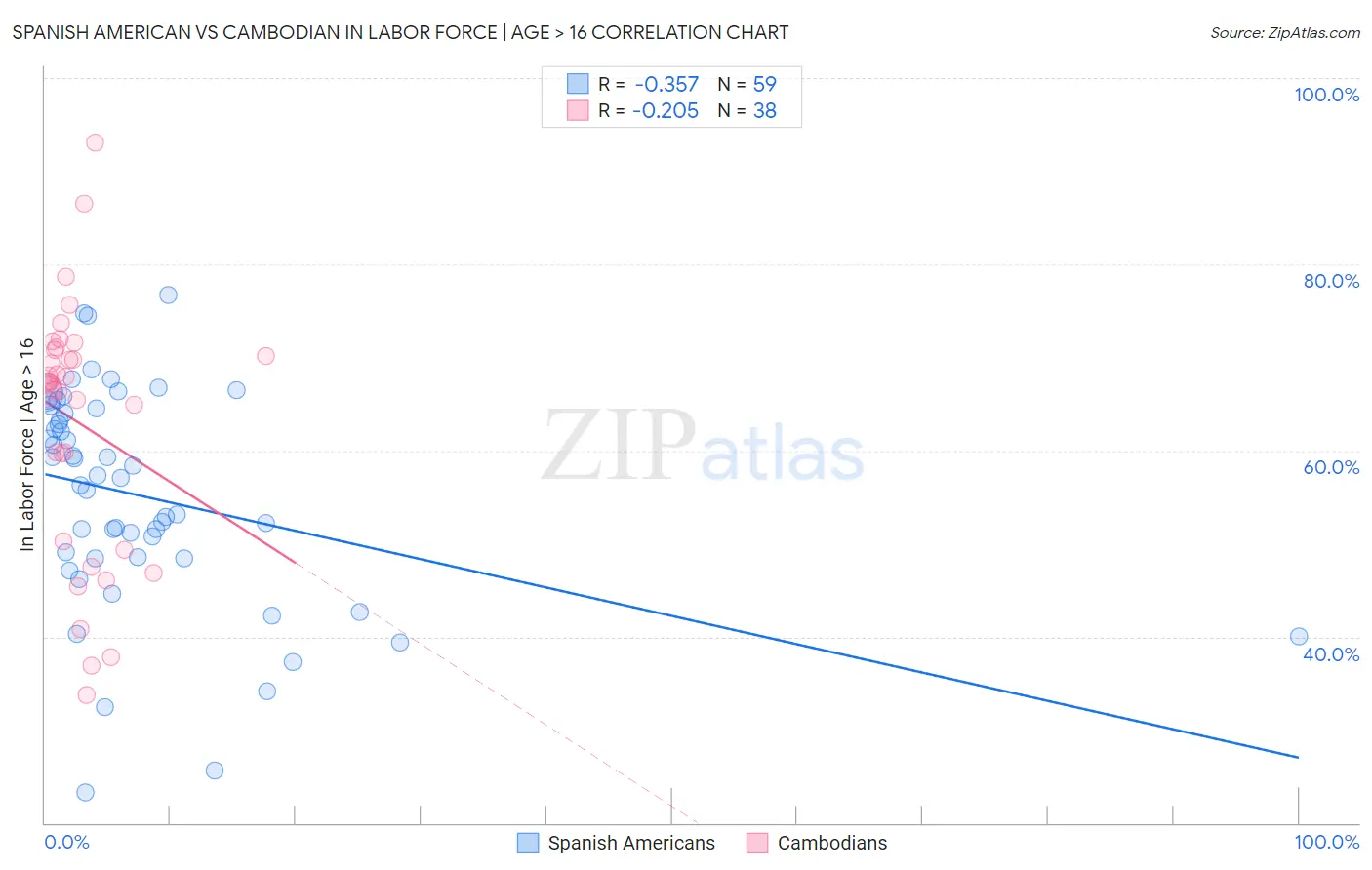 Spanish American vs Cambodian In Labor Force | Age > 16