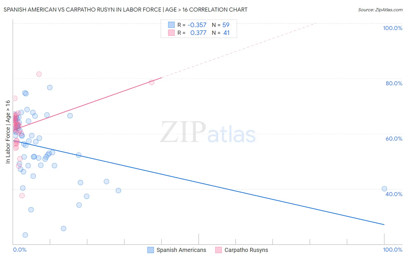 Spanish American vs Carpatho Rusyn In Labor Force | Age > 16