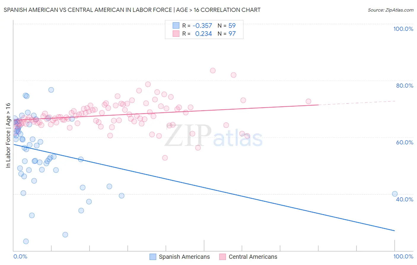 Spanish American vs Central American In Labor Force | Age > 16