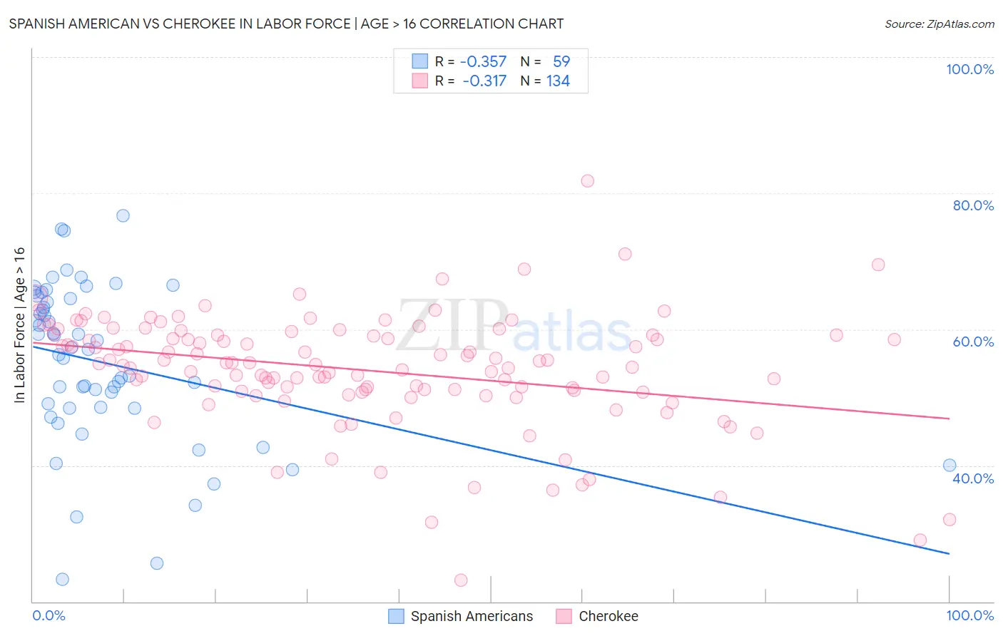 Spanish American vs Cherokee In Labor Force | Age > 16