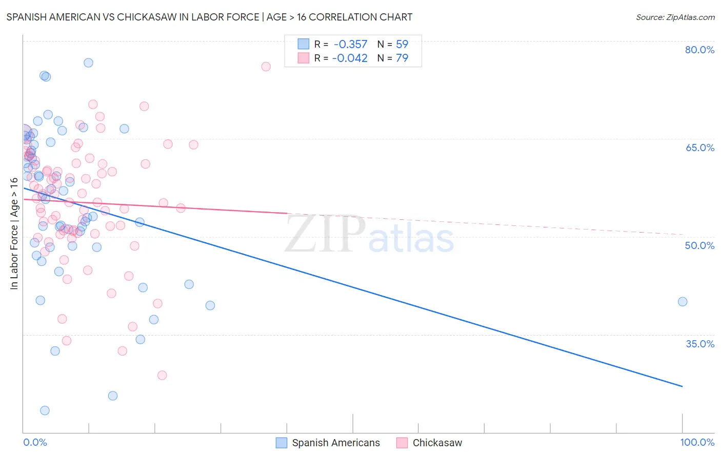 Spanish American vs Chickasaw In Labor Force | Age > 16