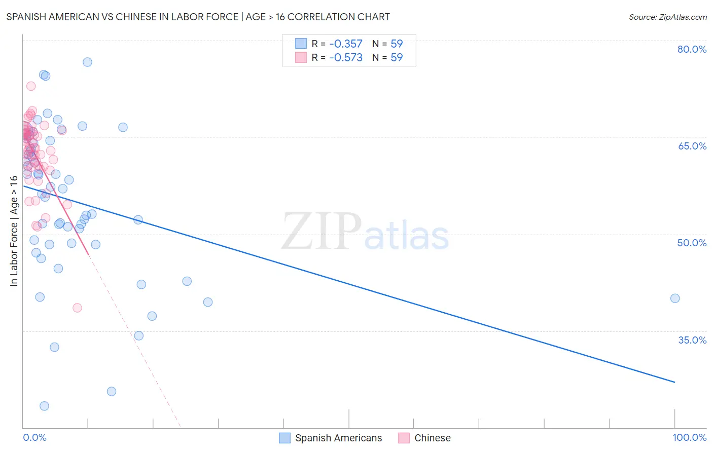 Spanish American vs Chinese In Labor Force | Age > 16