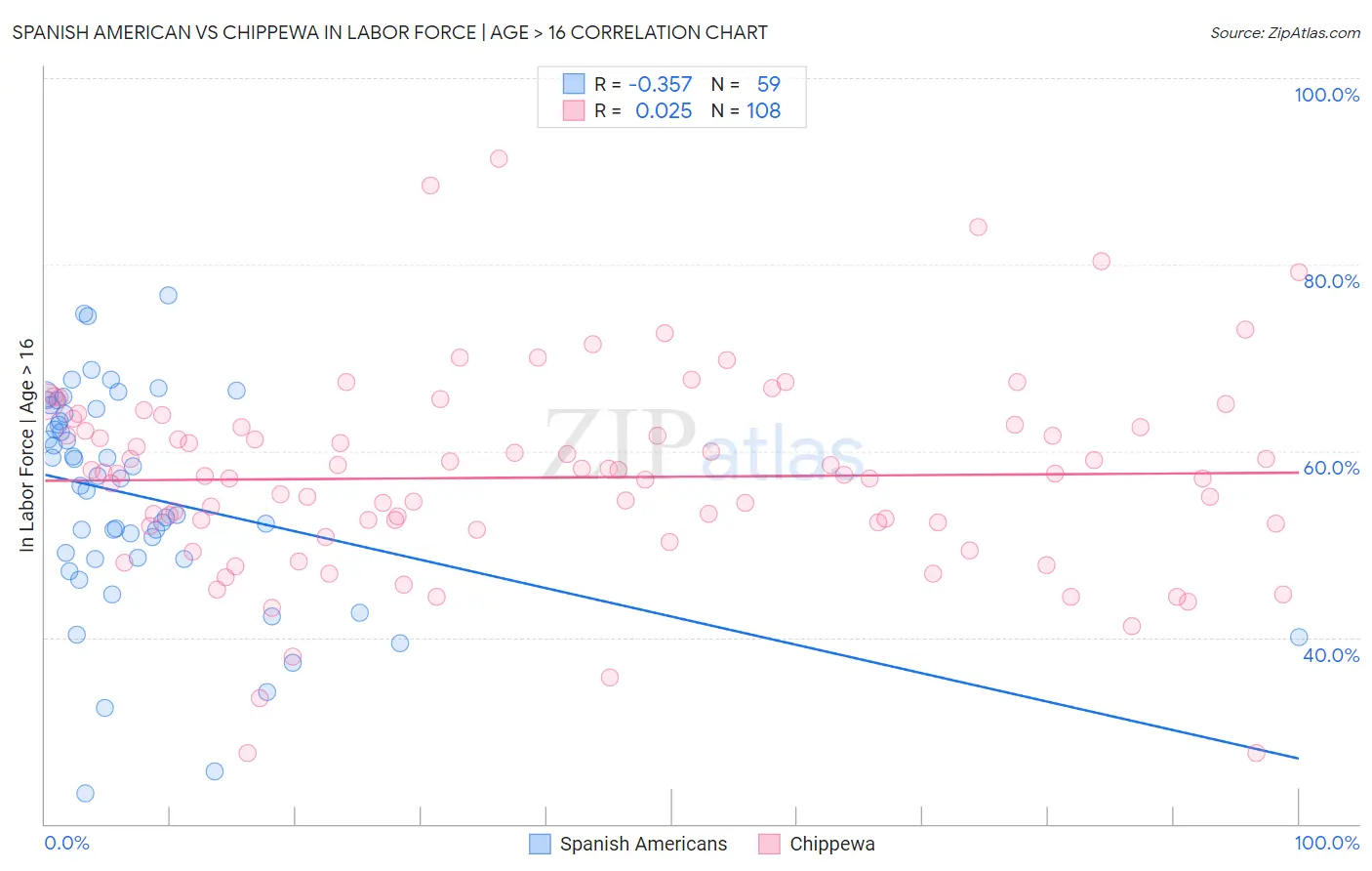 Spanish American vs Chippewa In Labor Force | Age > 16