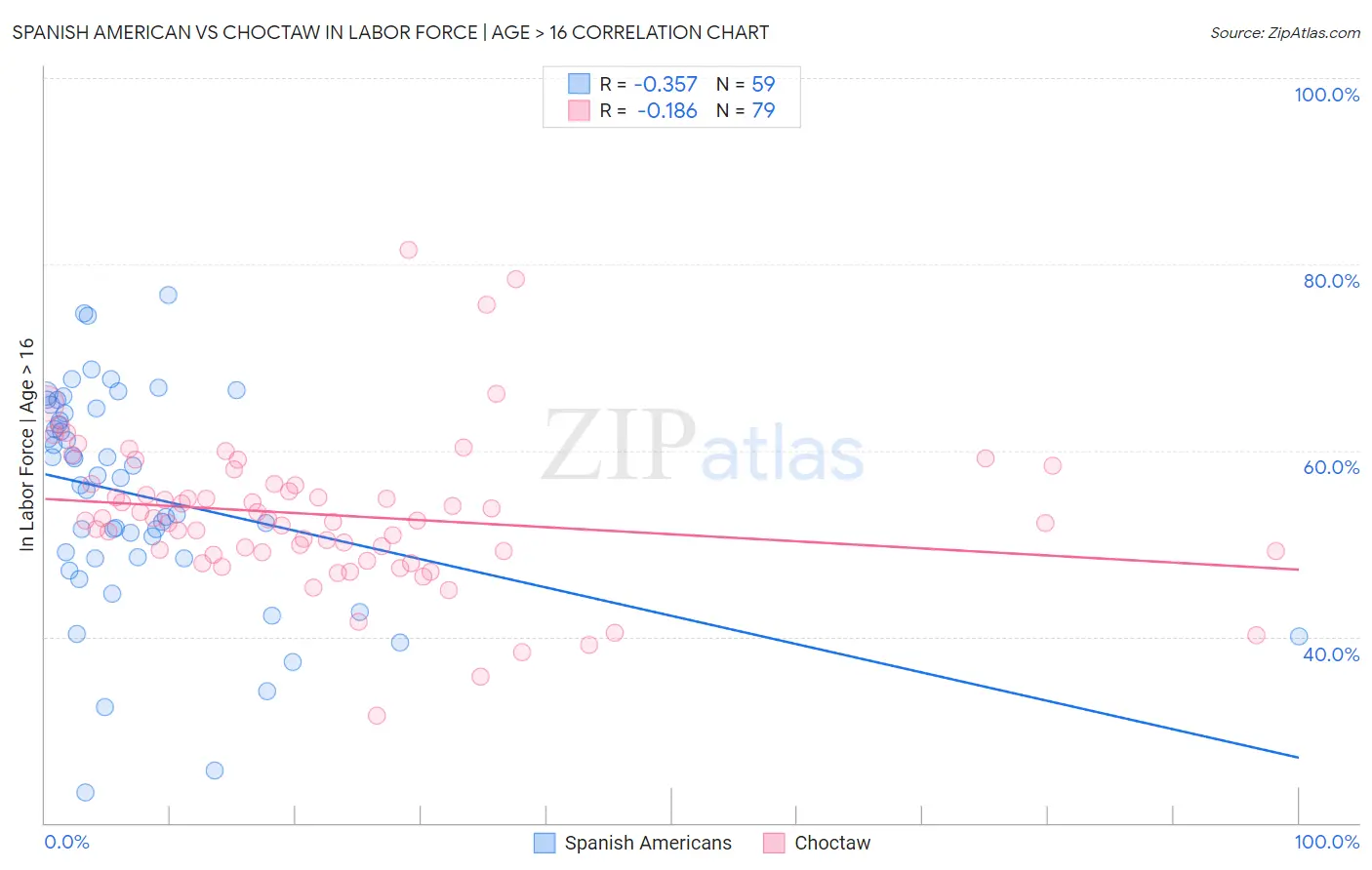 Spanish American vs Choctaw In Labor Force | Age > 16