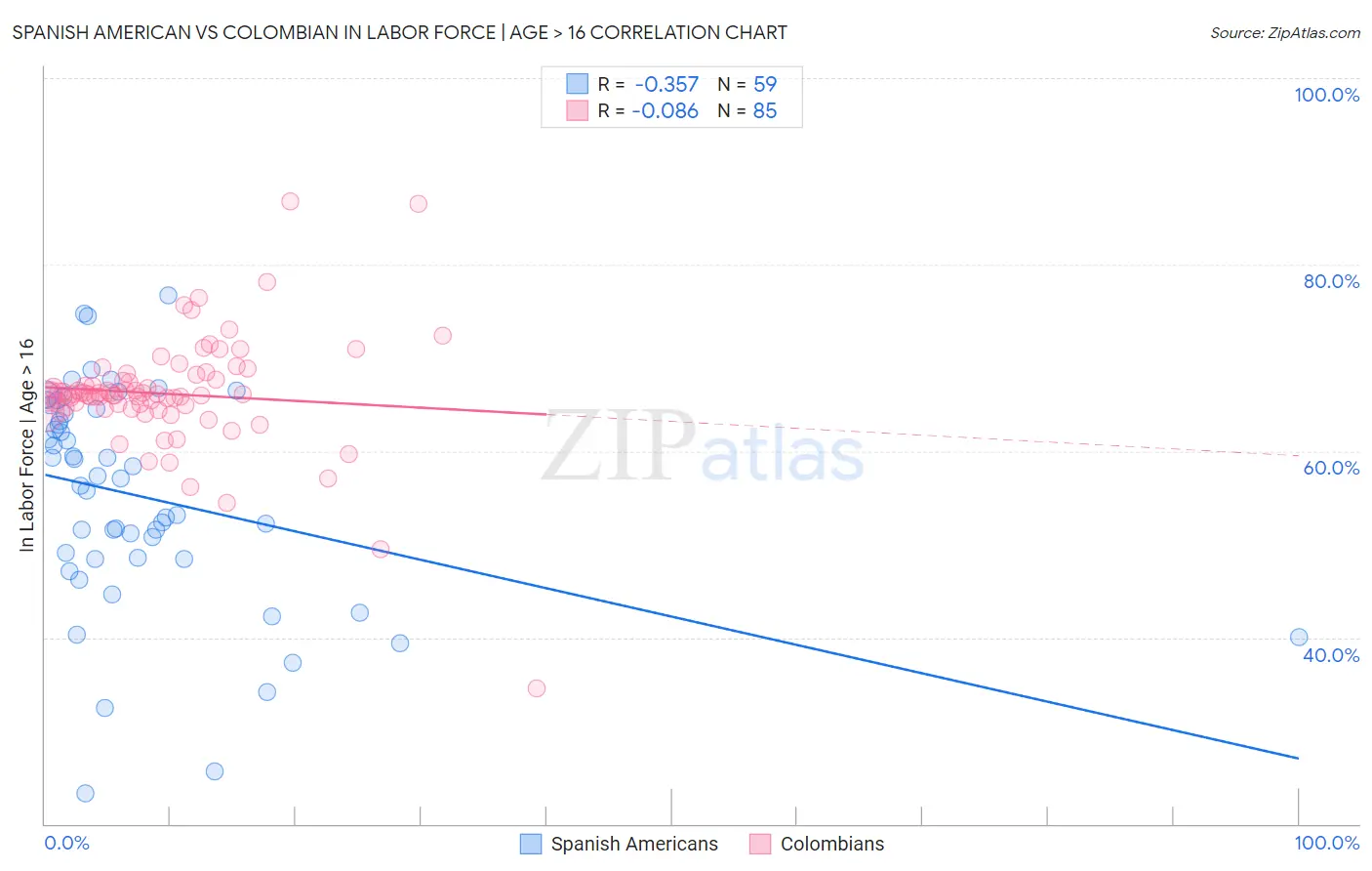 Spanish American vs Colombian In Labor Force | Age > 16