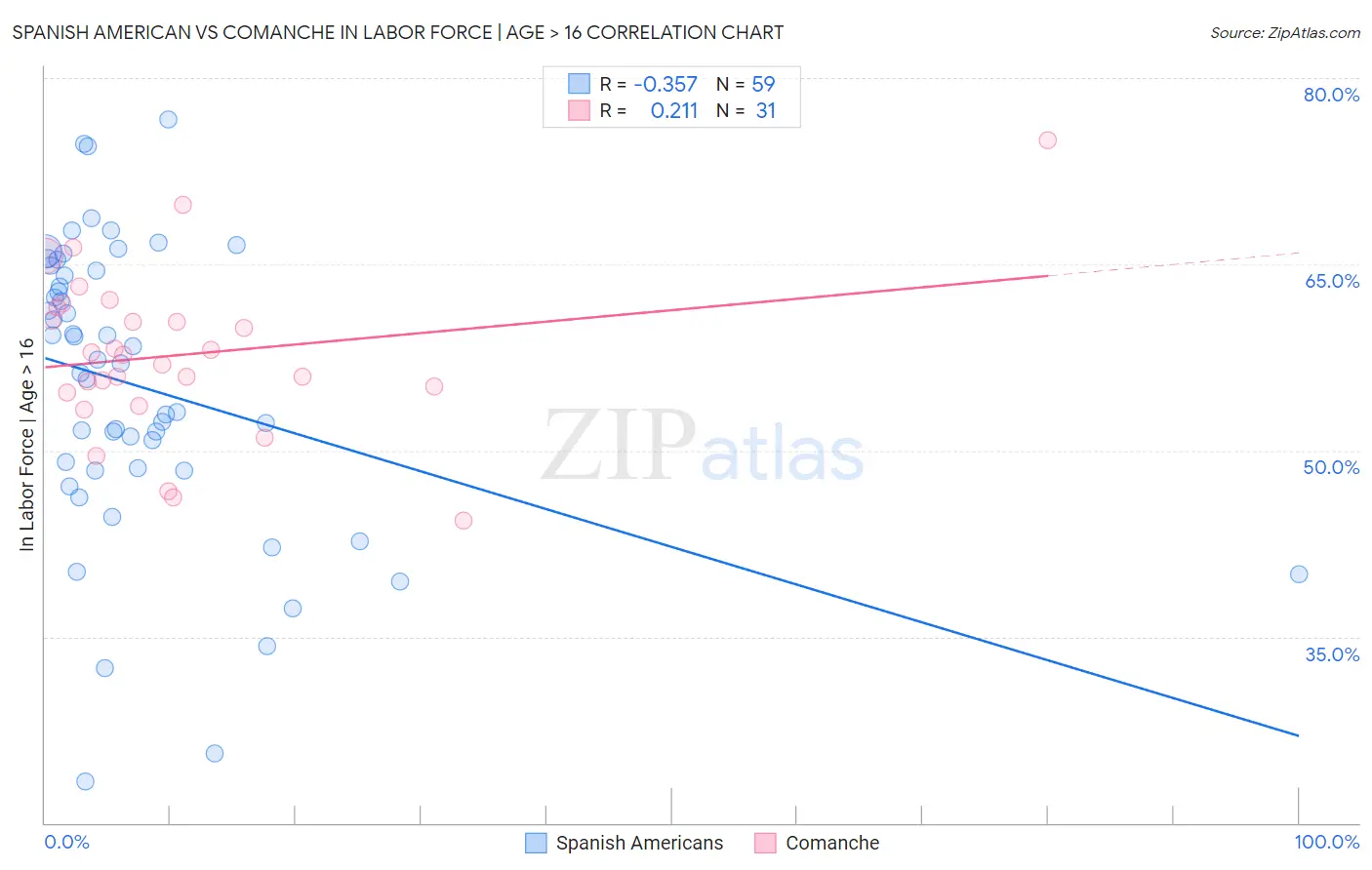 Spanish American vs Comanche In Labor Force | Age > 16