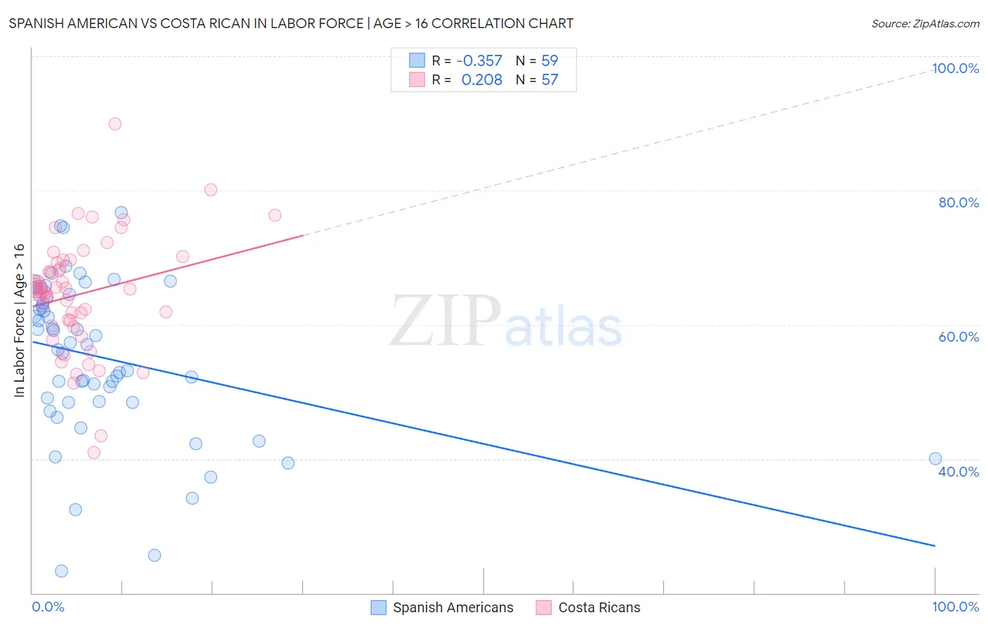 Spanish American vs Costa Rican In Labor Force | Age > 16