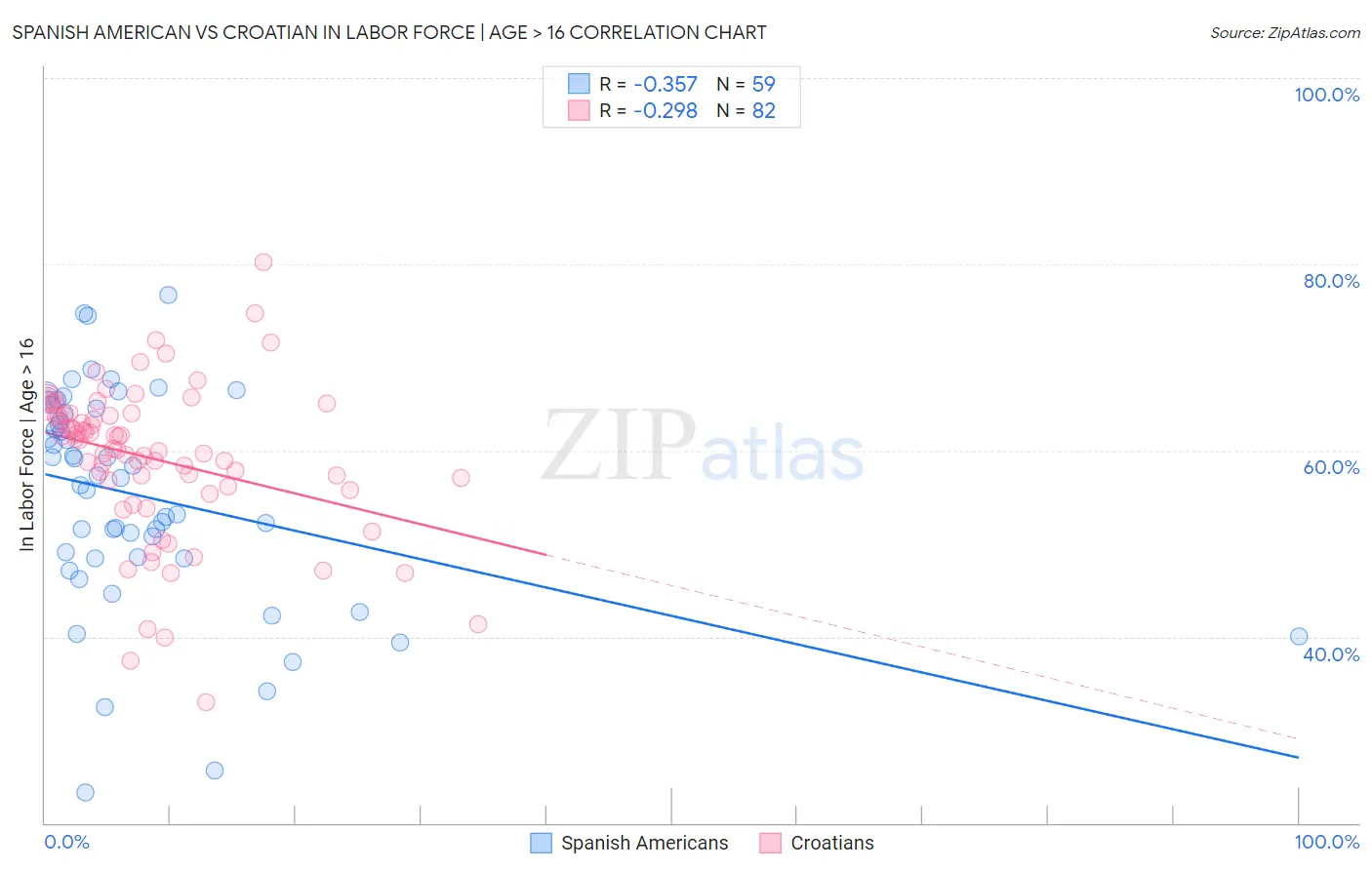 Spanish American vs Croatian In Labor Force | Age > 16
