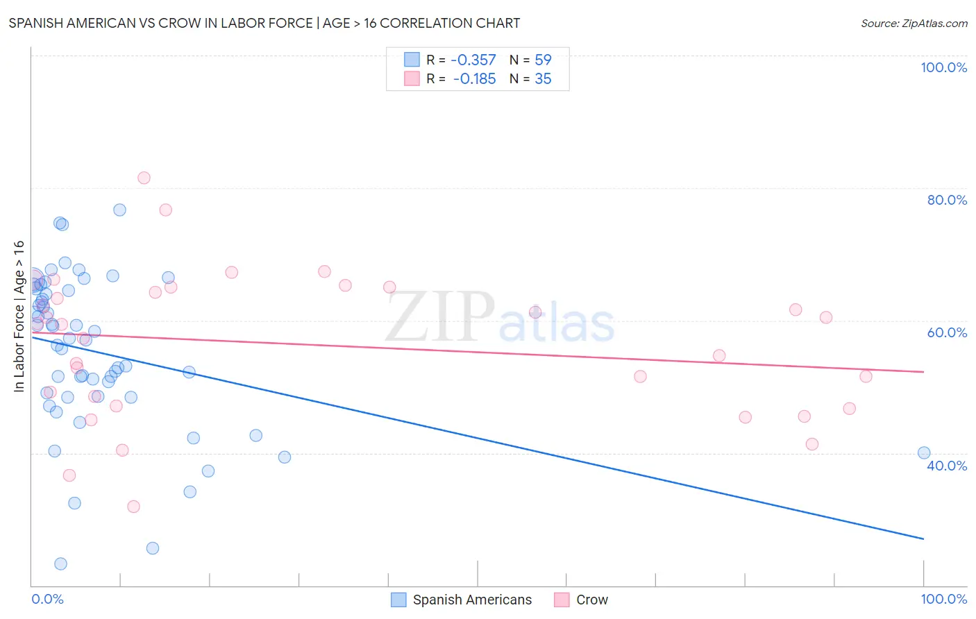 Spanish American vs Crow In Labor Force | Age > 16