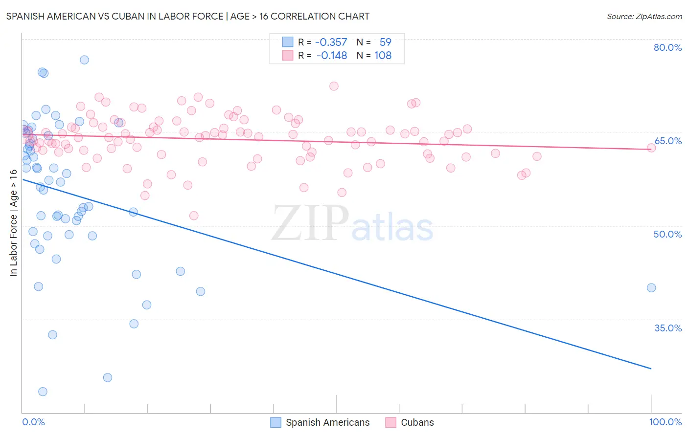 Spanish American vs Cuban In Labor Force | Age > 16