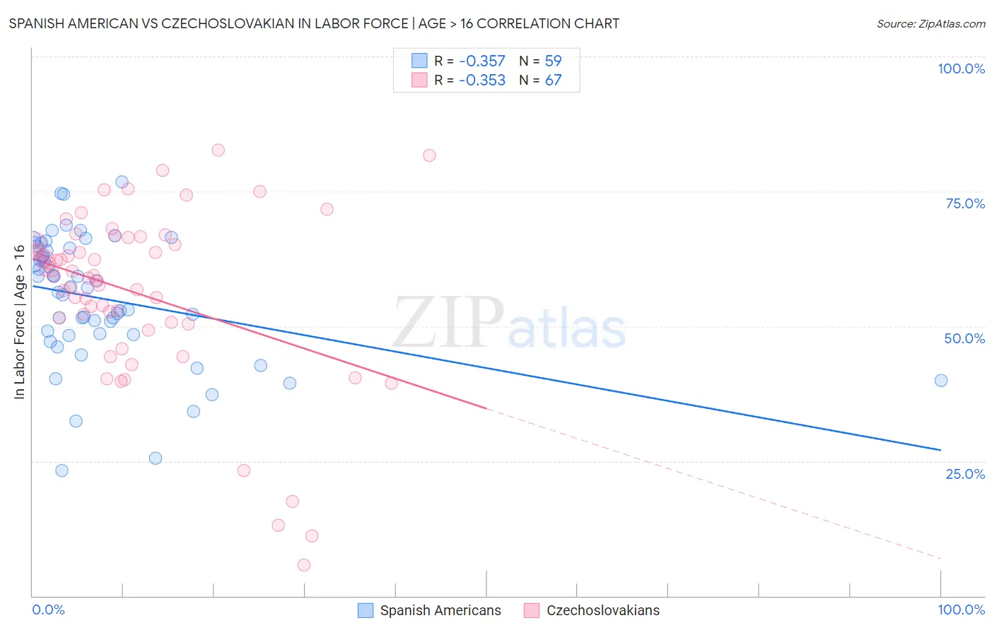 Spanish American vs Czechoslovakian In Labor Force | Age > 16