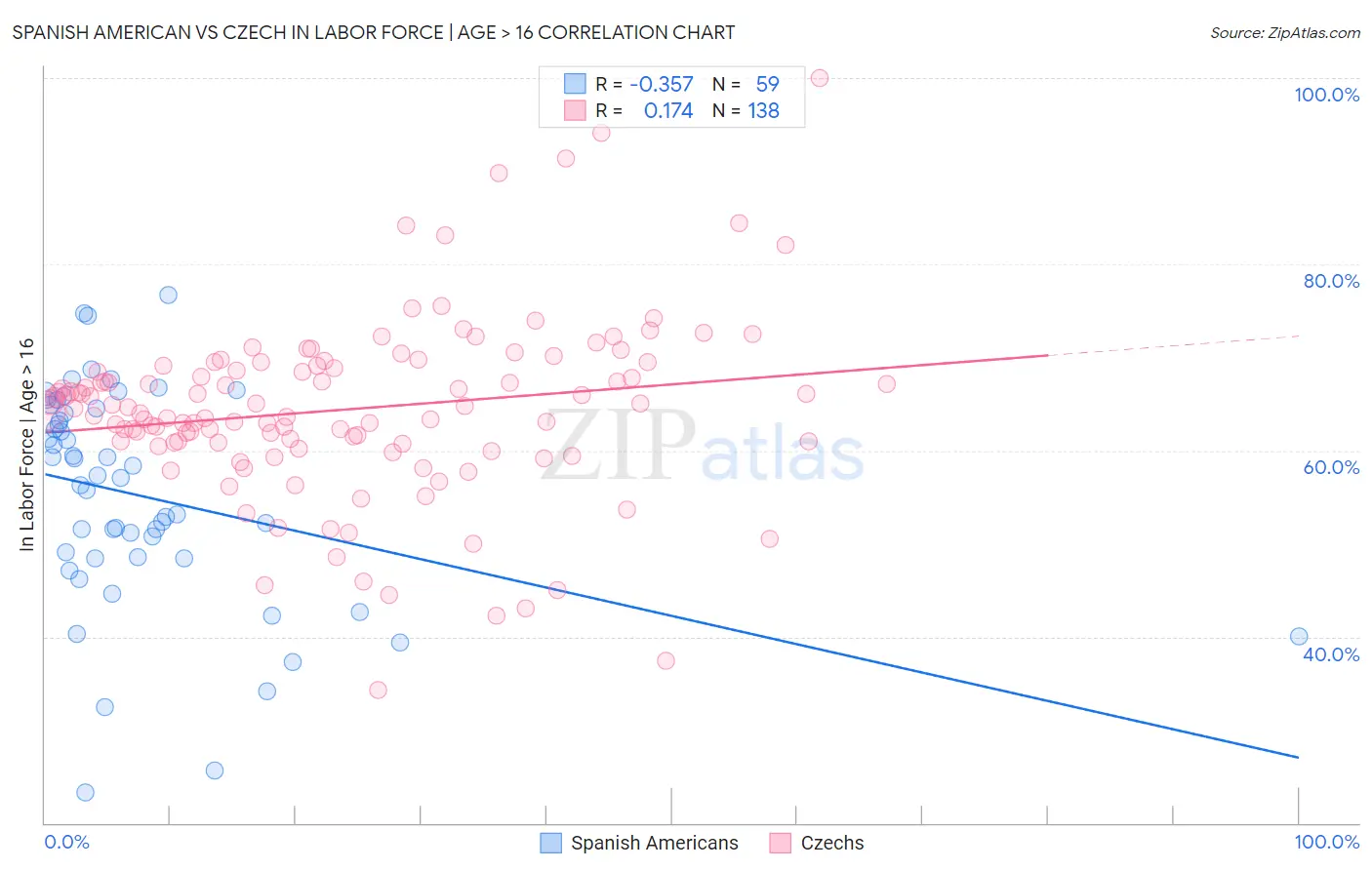 Spanish American vs Czech In Labor Force | Age > 16