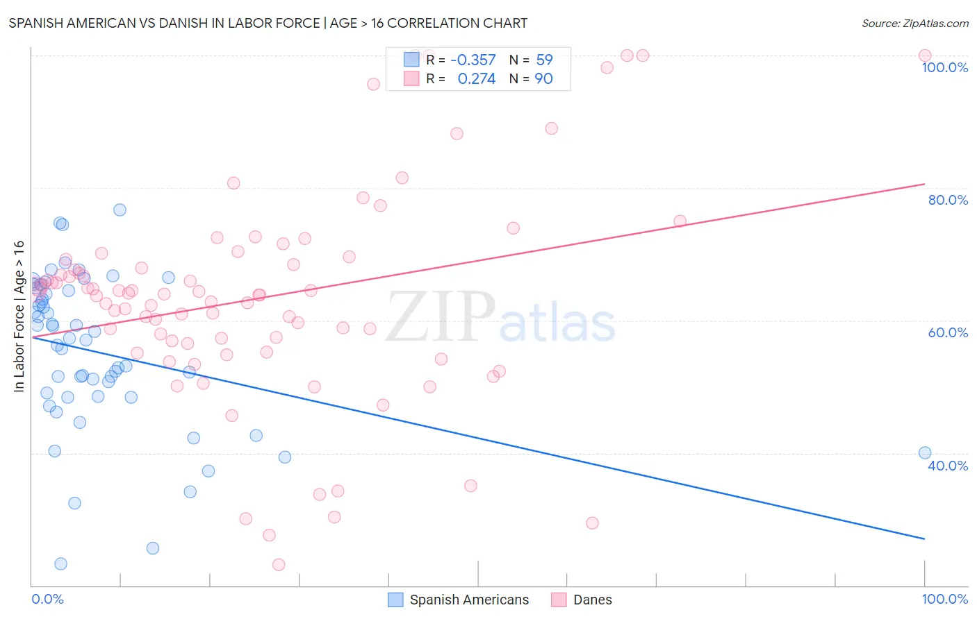 Spanish American vs Danish In Labor Force | Age > 16