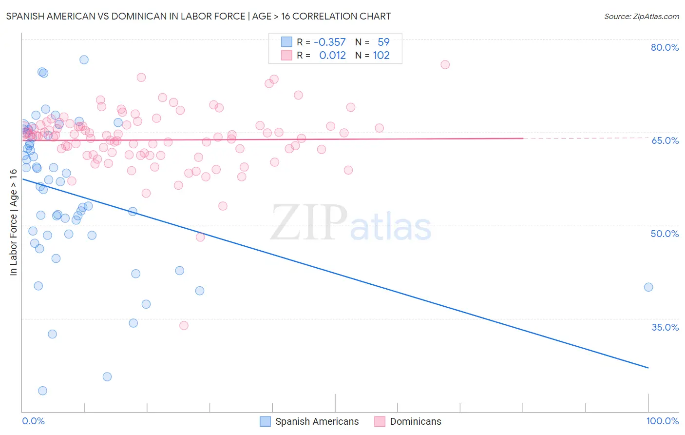 Spanish American vs Dominican In Labor Force | Age > 16