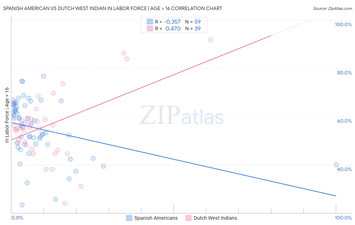Spanish American vs Dutch West Indian In Labor Force | Age > 16