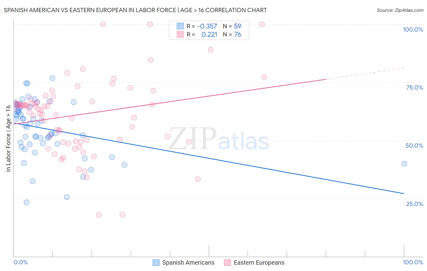 Spanish American vs Eastern European In Labor Force | Age > 16