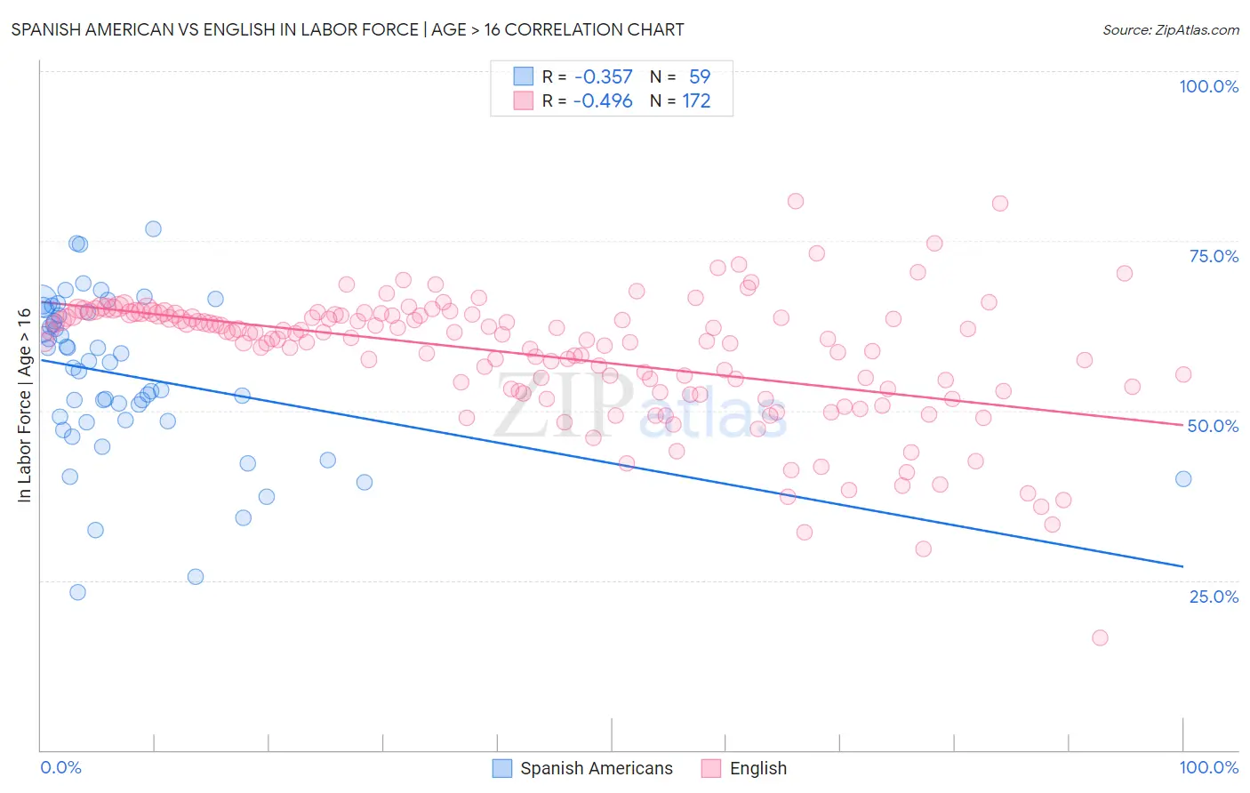 Spanish American vs English In Labor Force | Age > 16