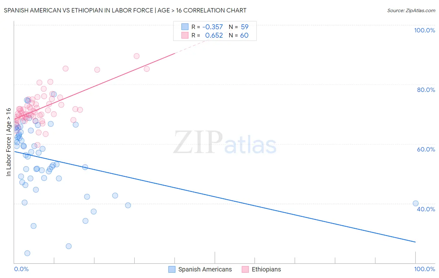 Spanish American vs Ethiopian In Labor Force | Age > 16