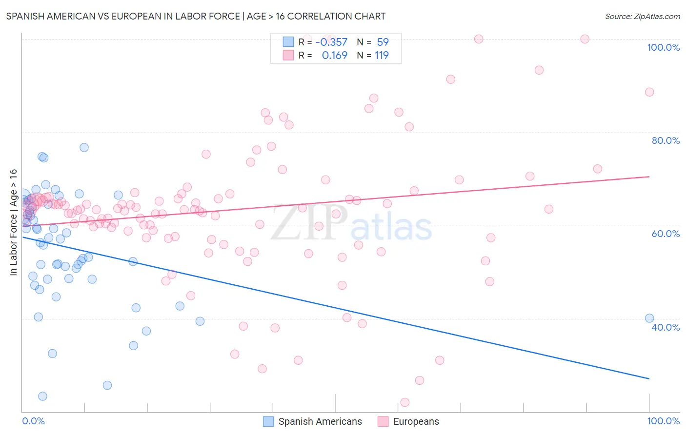 Spanish American vs European In Labor Force | Age > 16