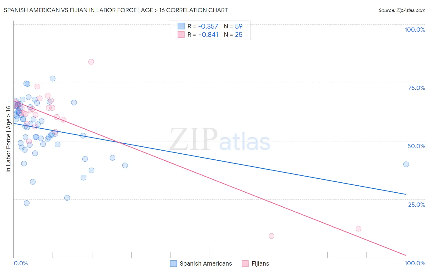 Spanish American vs Fijian In Labor Force | Age > 16