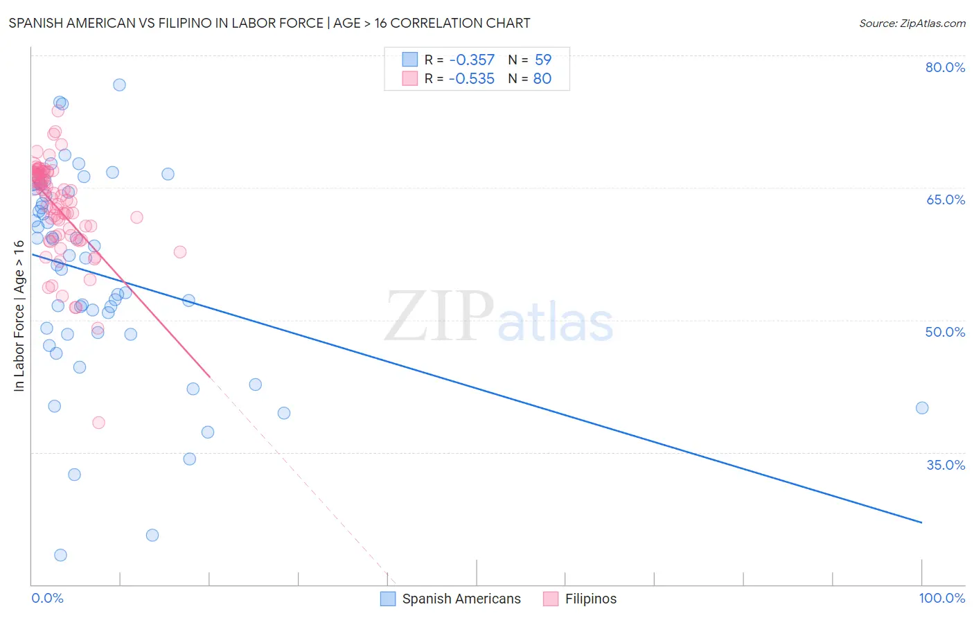 Spanish American vs Filipino In Labor Force | Age > 16