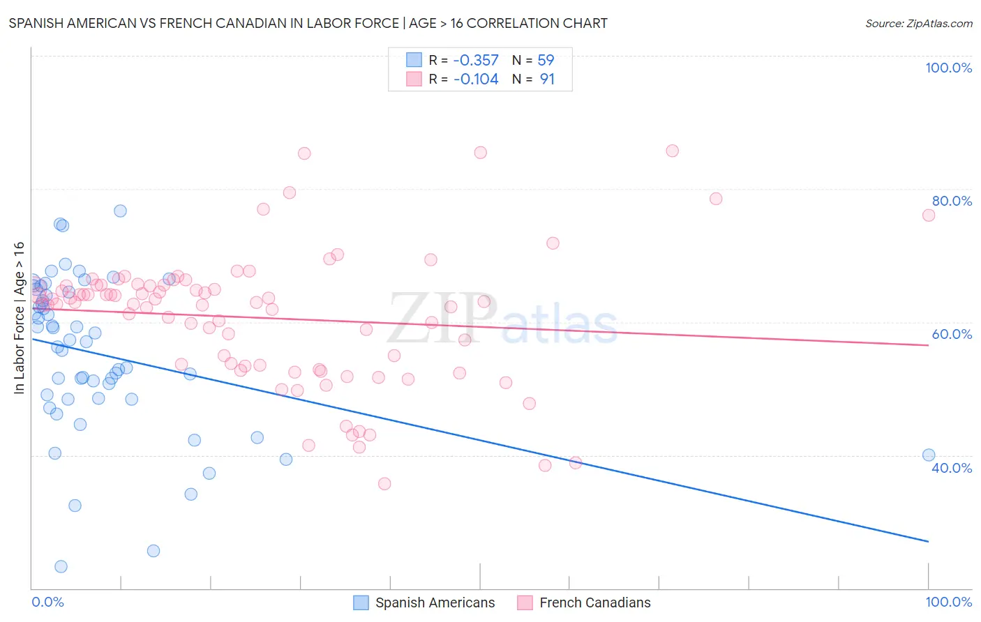 Spanish American vs French Canadian In Labor Force | Age > 16