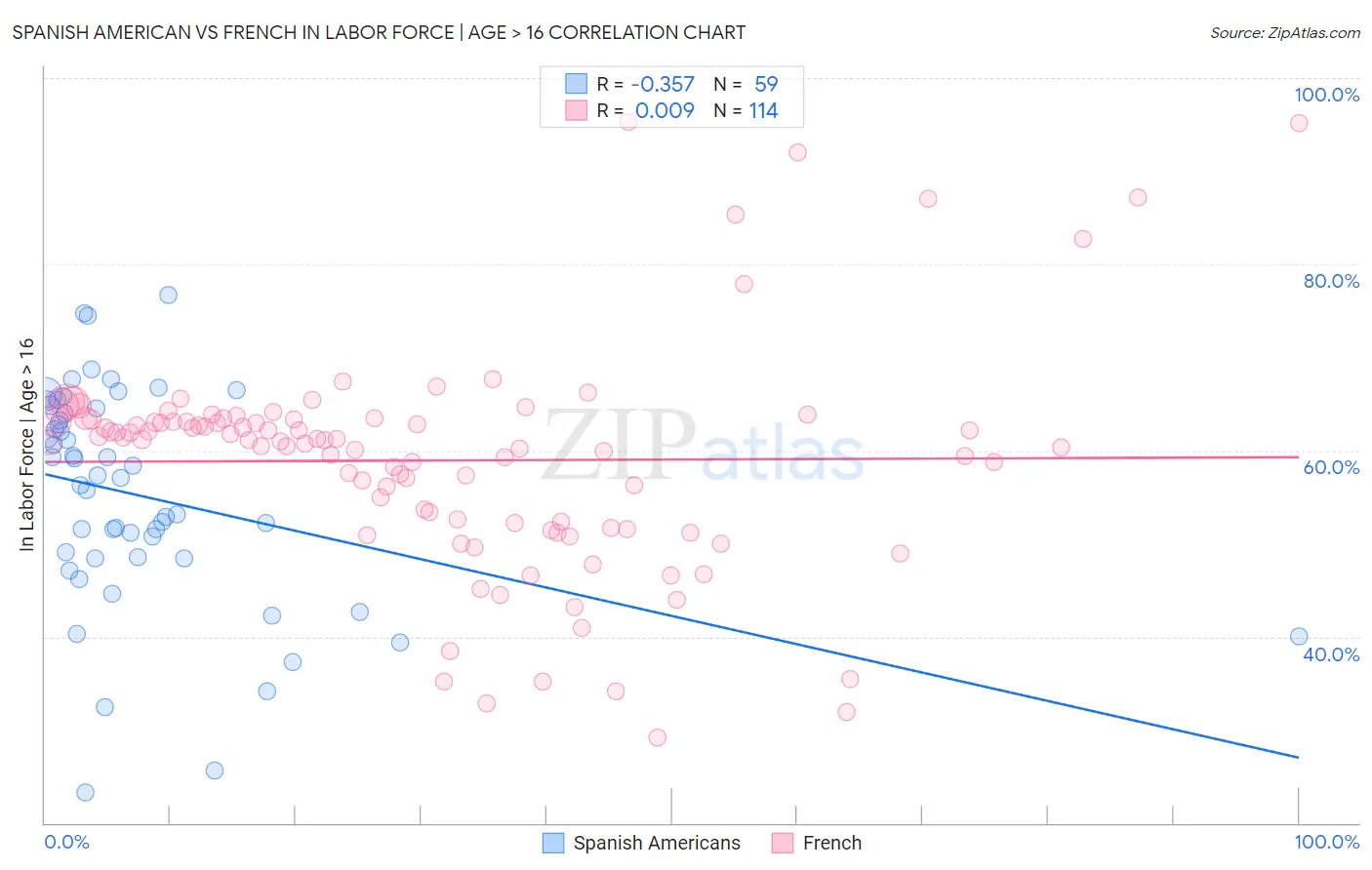 Spanish American vs French In Labor Force | Age > 16