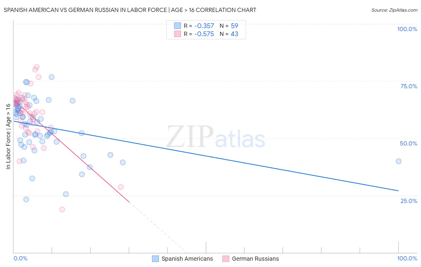 Spanish American vs German Russian In Labor Force | Age > 16