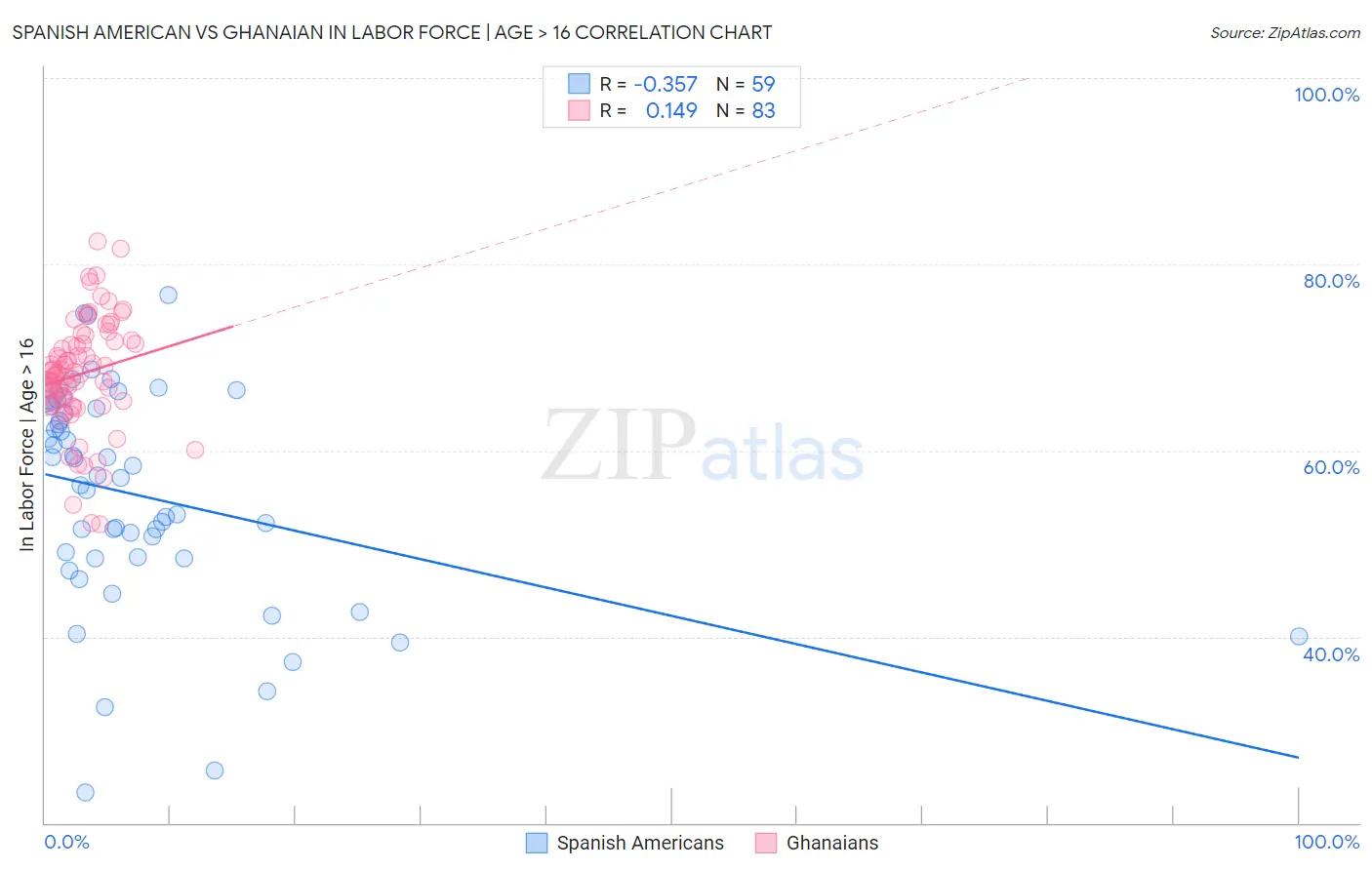 Spanish American vs Ghanaian In Labor Force | Age > 16