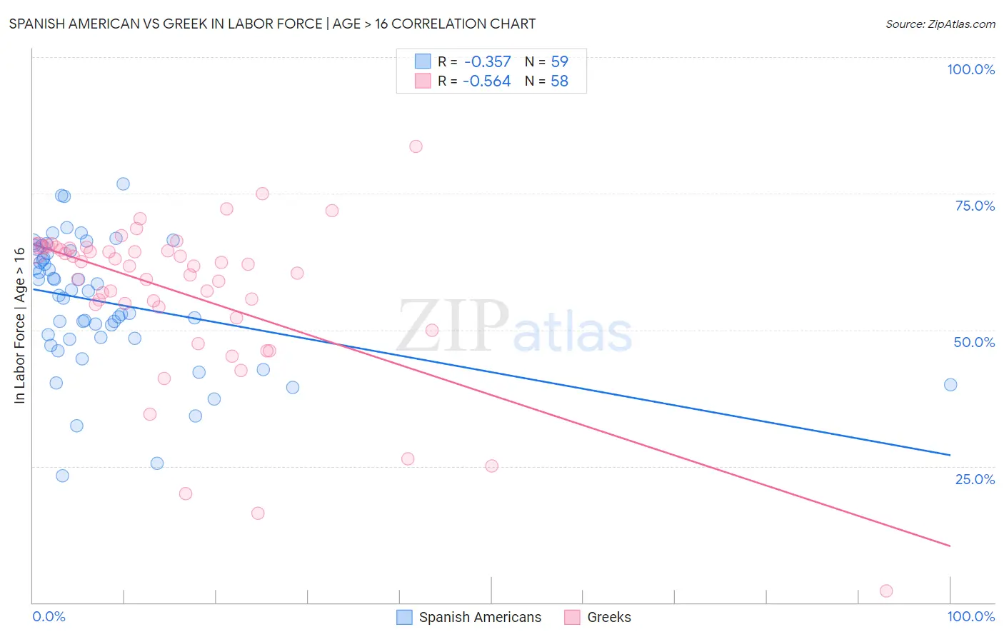 Spanish American vs Greek In Labor Force | Age > 16