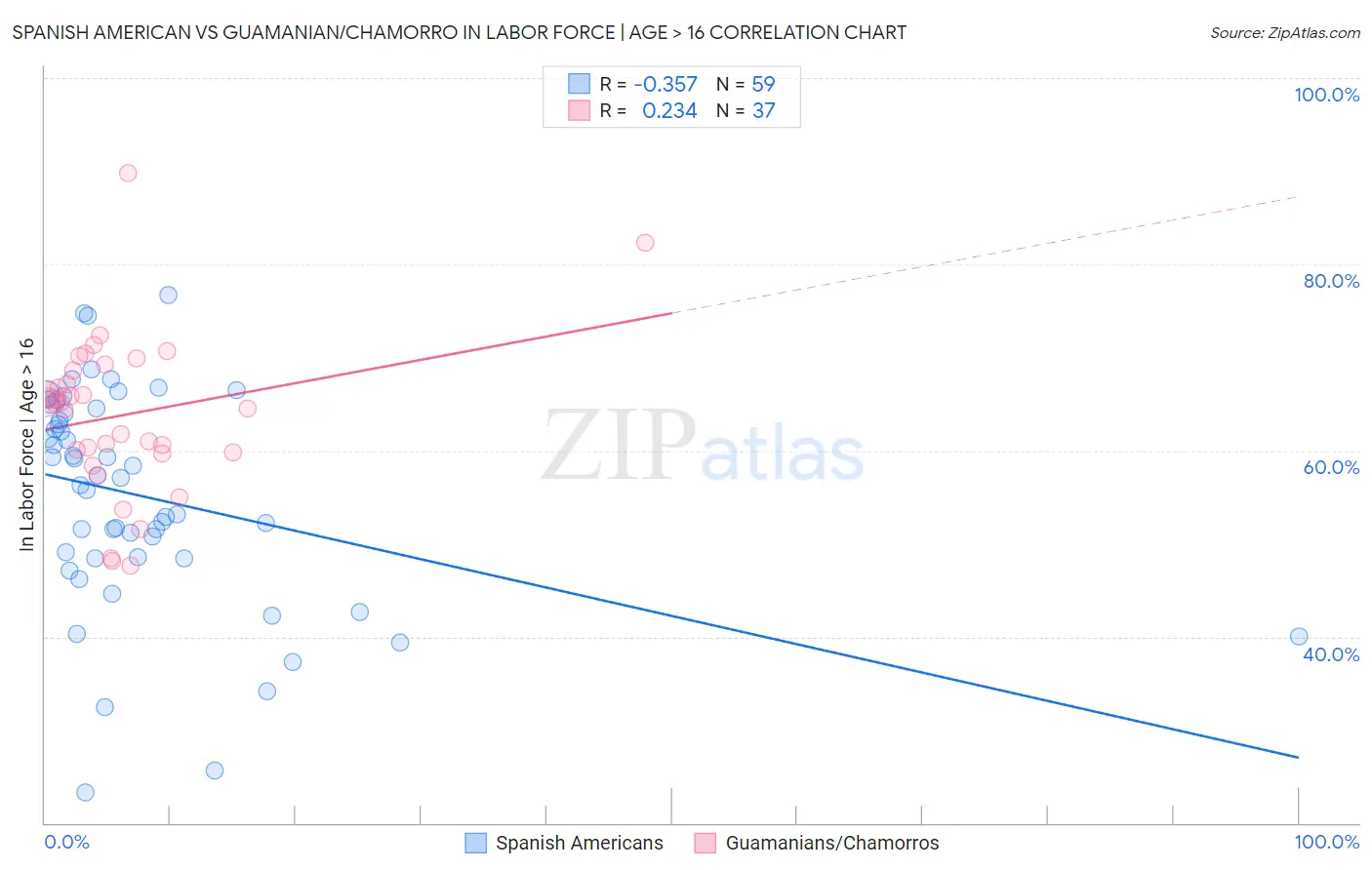 Spanish American vs Guamanian/Chamorro In Labor Force | Age > 16