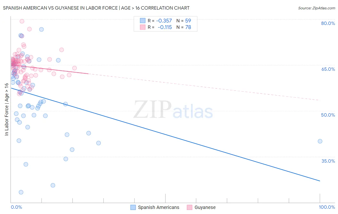 Spanish American vs Guyanese In Labor Force | Age > 16