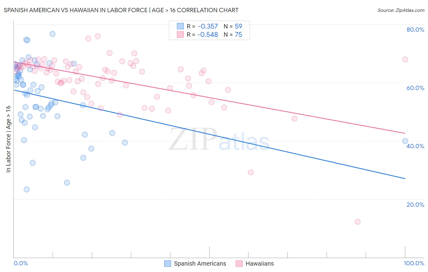 Spanish American vs Hawaiian In Labor Force | Age > 16