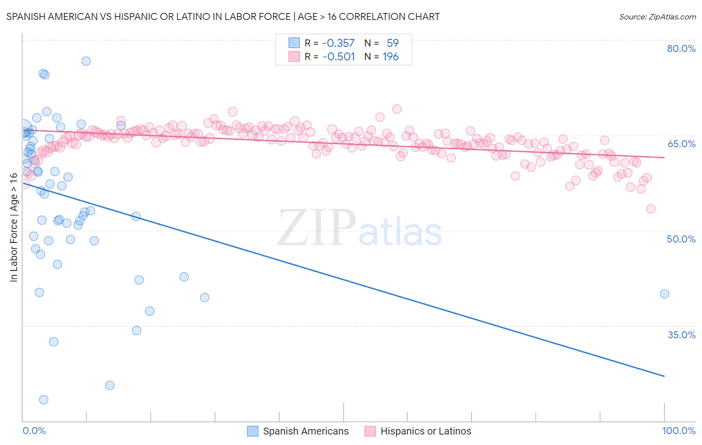 Spanish American vs Hispanic or Latino In Labor Force | Age > 16