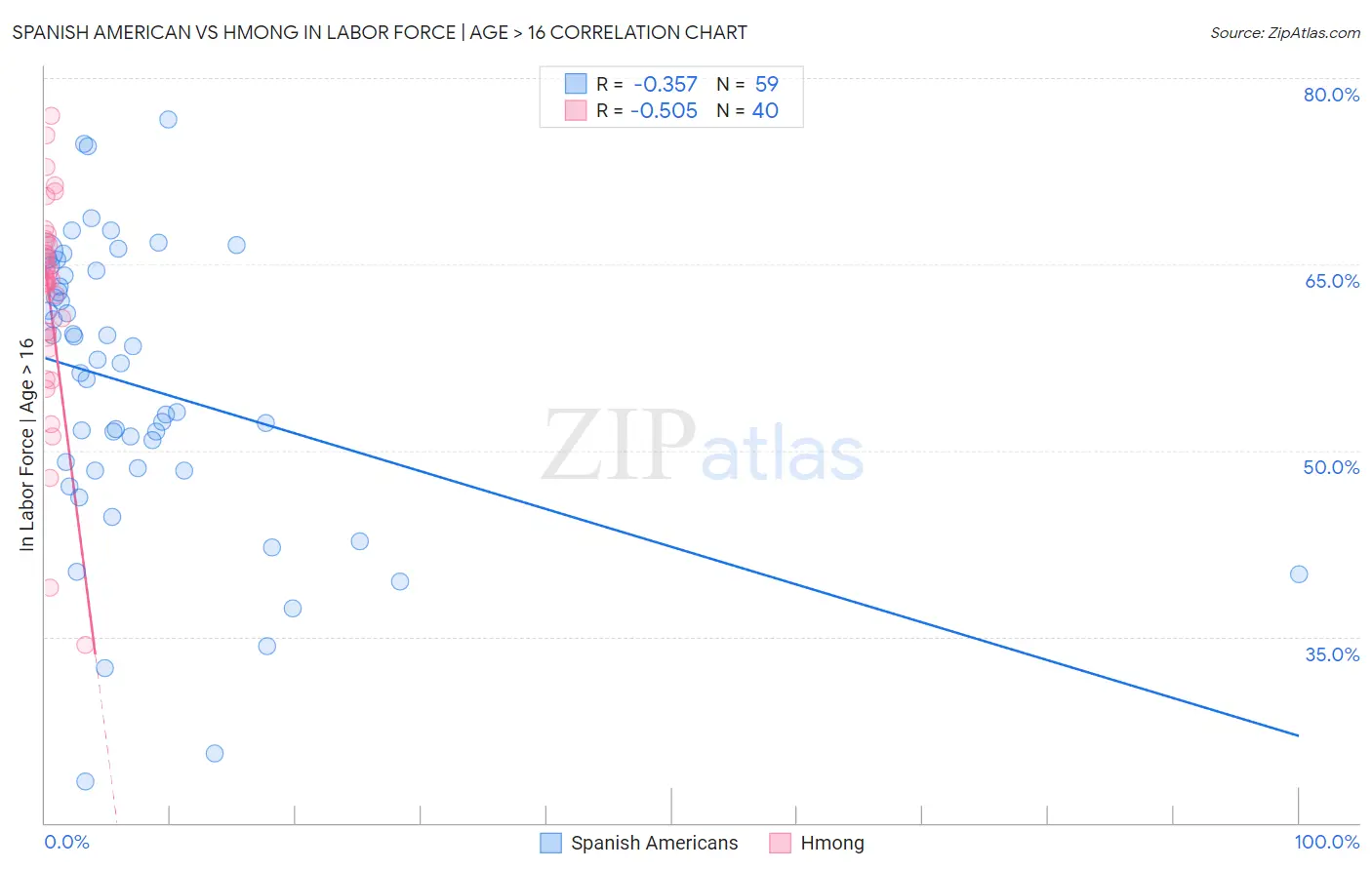 Spanish American vs Hmong In Labor Force | Age > 16