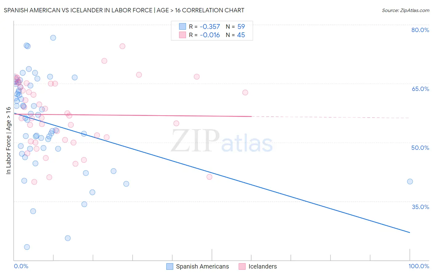 Spanish American vs Icelander In Labor Force | Age > 16