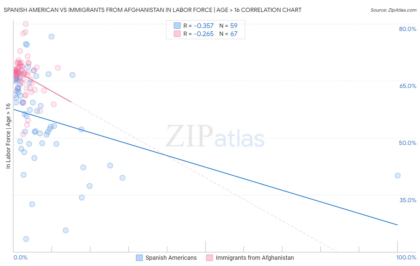 Spanish American vs Immigrants from Afghanistan In Labor Force | Age > 16