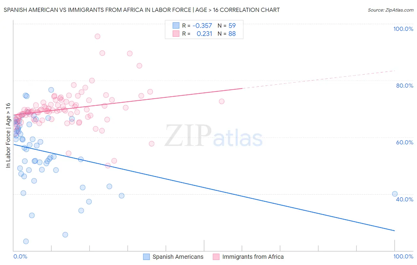 Spanish American vs Immigrants from Africa In Labor Force | Age > 16