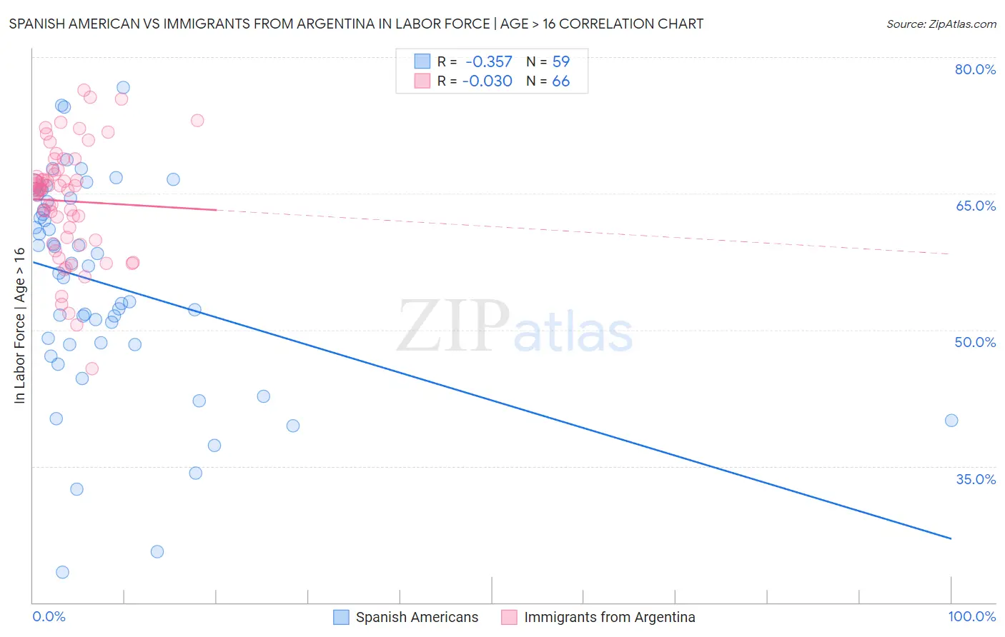 Spanish American vs Immigrants from Argentina In Labor Force | Age > 16