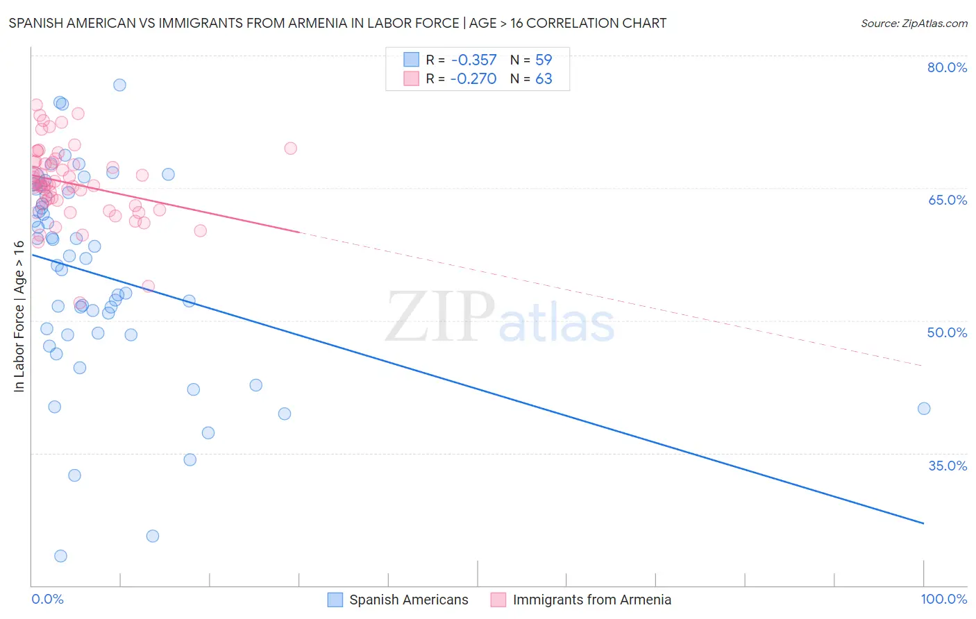 Spanish American vs Immigrants from Armenia In Labor Force | Age > 16