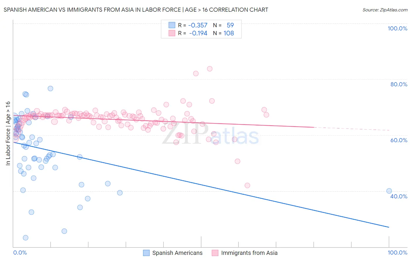 Spanish American vs Immigrants from Asia In Labor Force | Age > 16