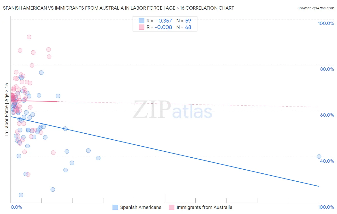 Spanish American vs Immigrants from Australia In Labor Force | Age > 16