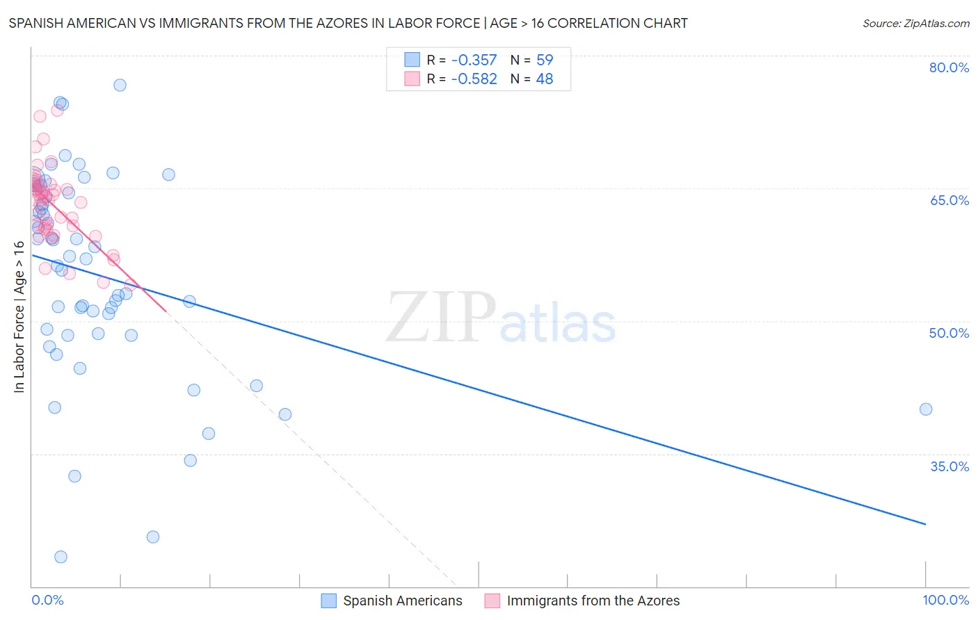 Spanish American vs Immigrants from the Azores In Labor Force | Age > 16