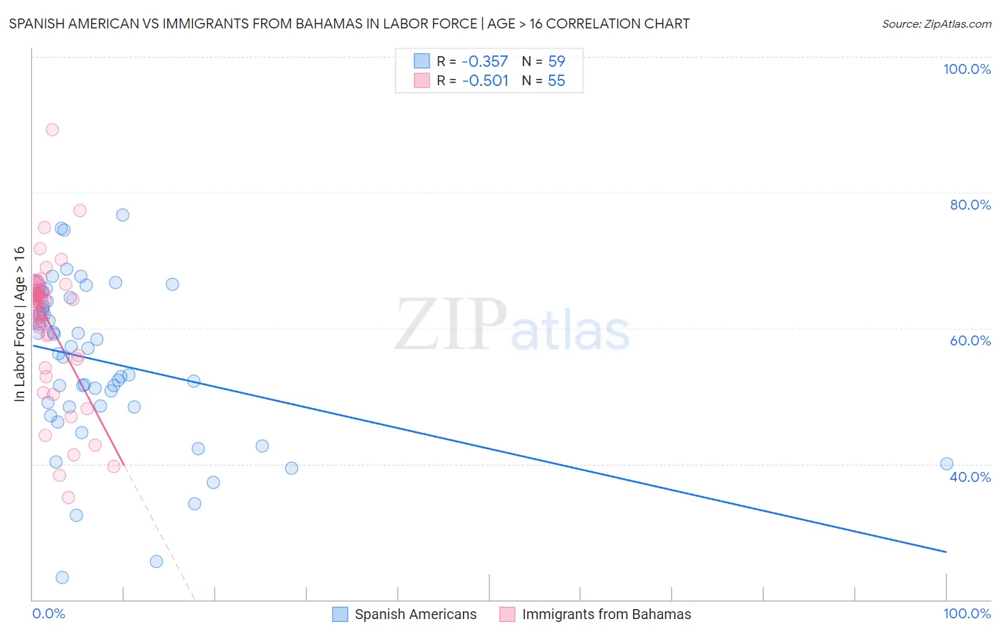 Spanish American vs Immigrants from Bahamas In Labor Force | Age > 16