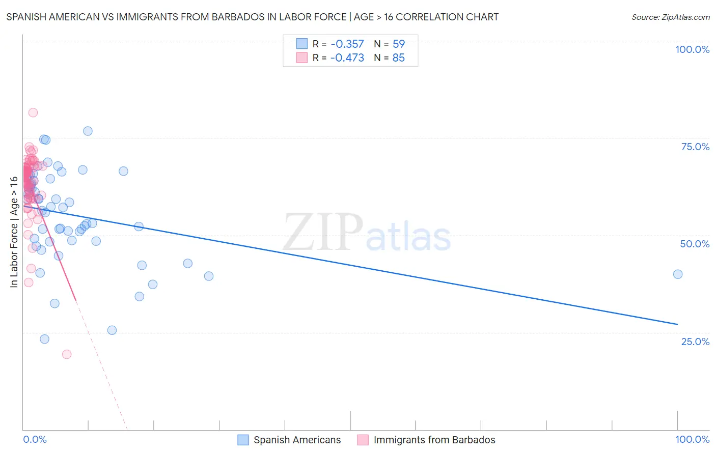 Spanish American vs Immigrants from Barbados In Labor Force | Age > 16