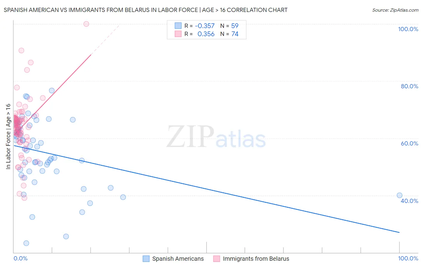 Spanish American vs Immigrants from Belarus In Labor Force | Age > 16