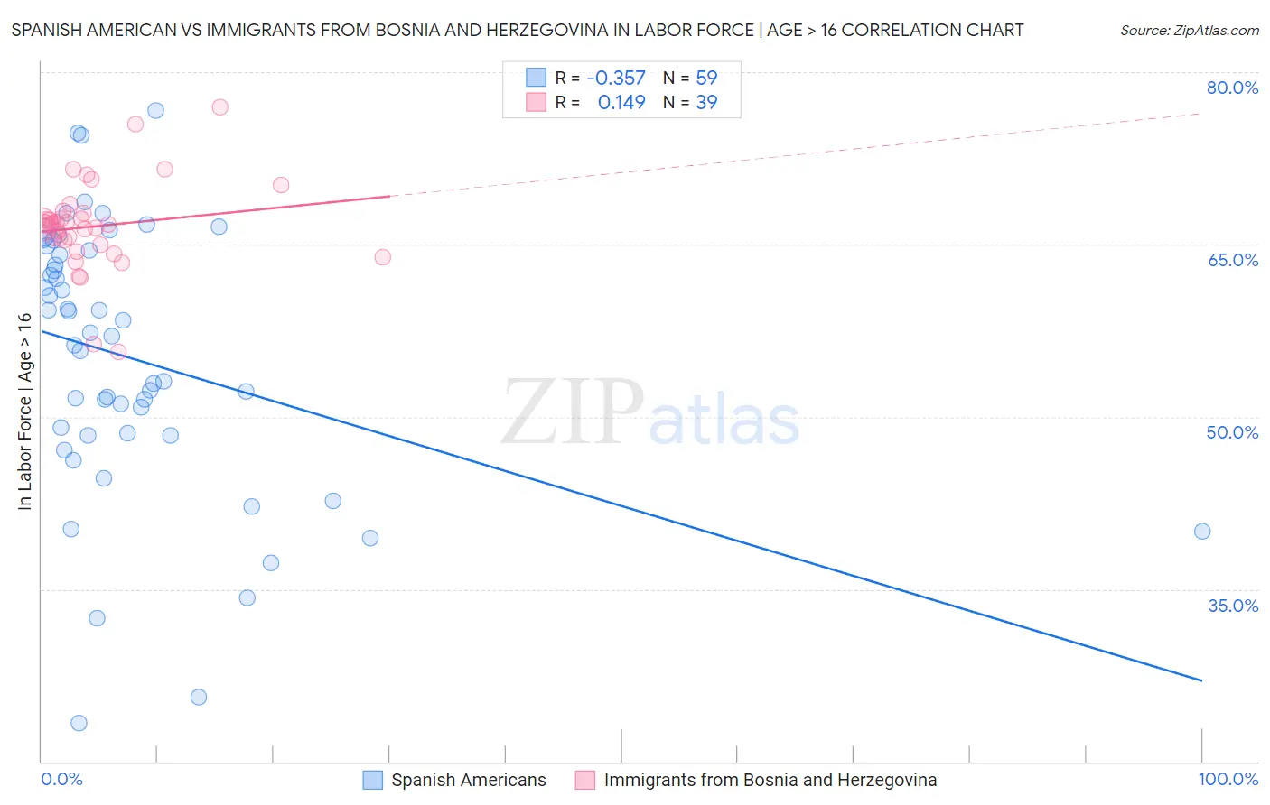 Spanish American vs Immigrants from Bosnia and Herzegovina In Labor Force | Age > 16